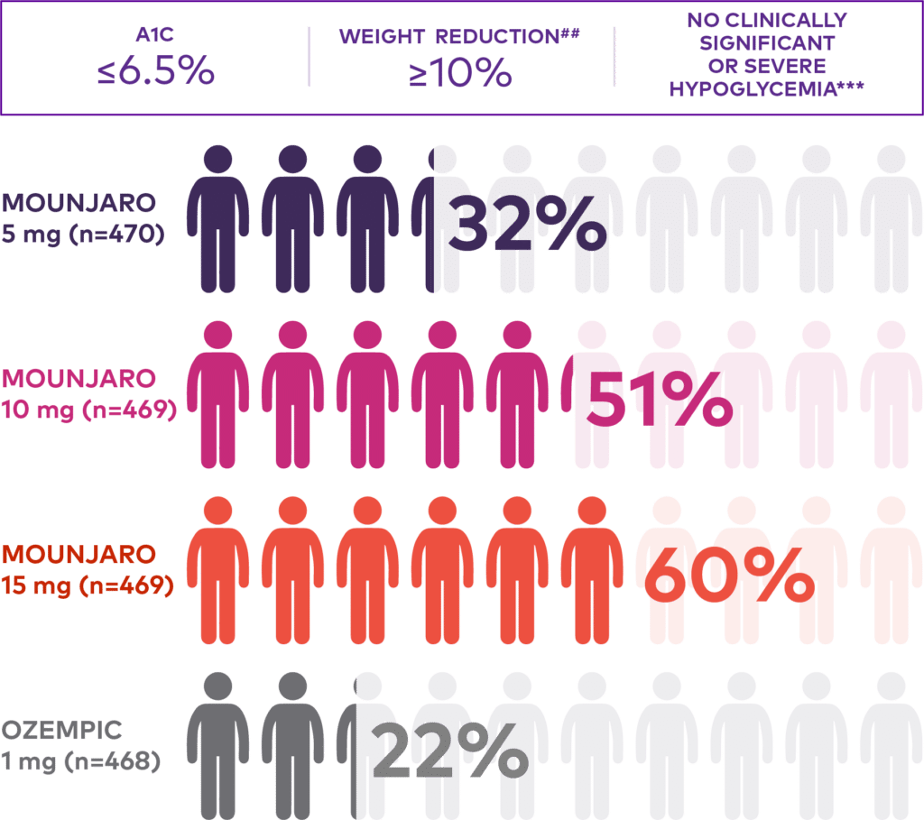 What Are the Hot New Medications in Weight Loss? Apple a Day Virtual