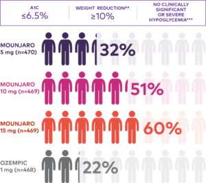 patient percentage weight loss mounjaro ozempic